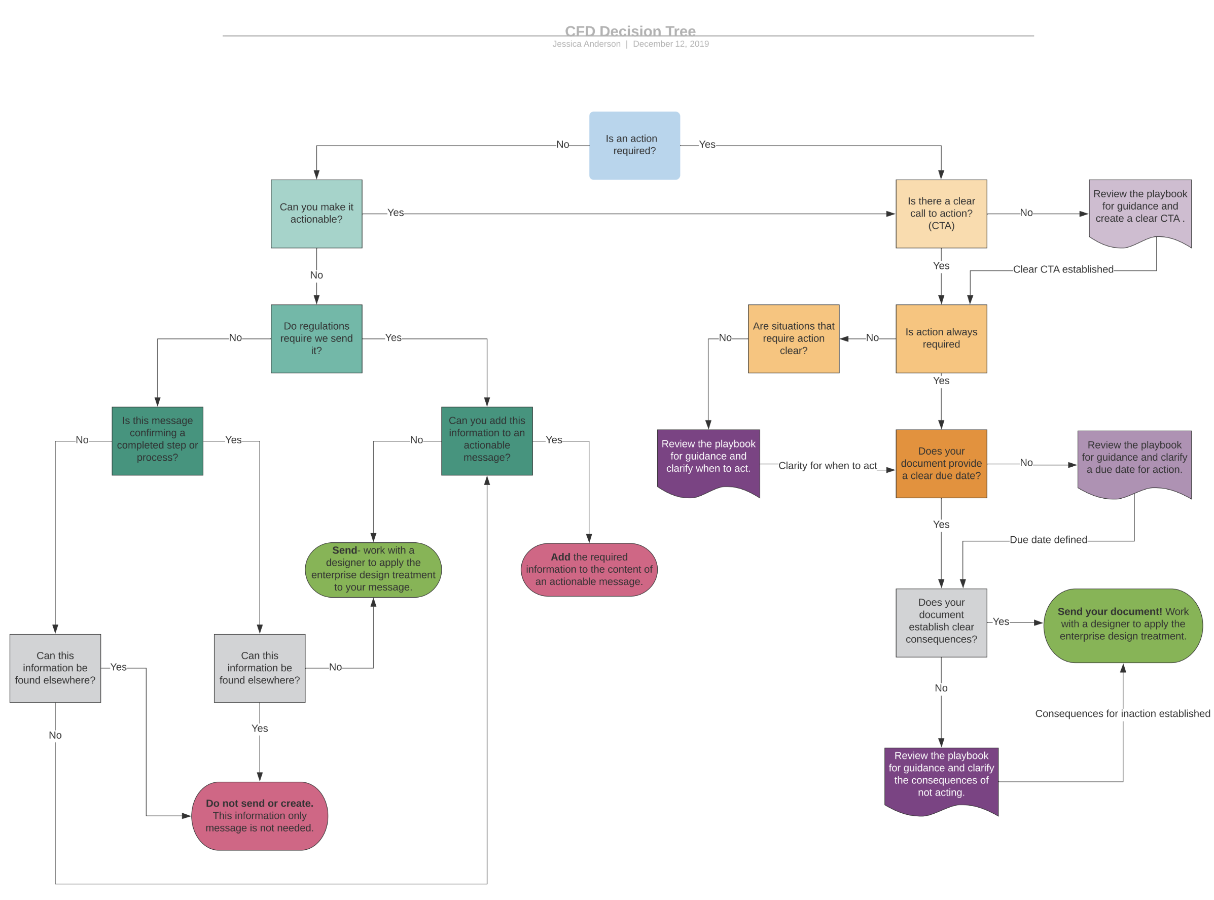 User Flow for Emails